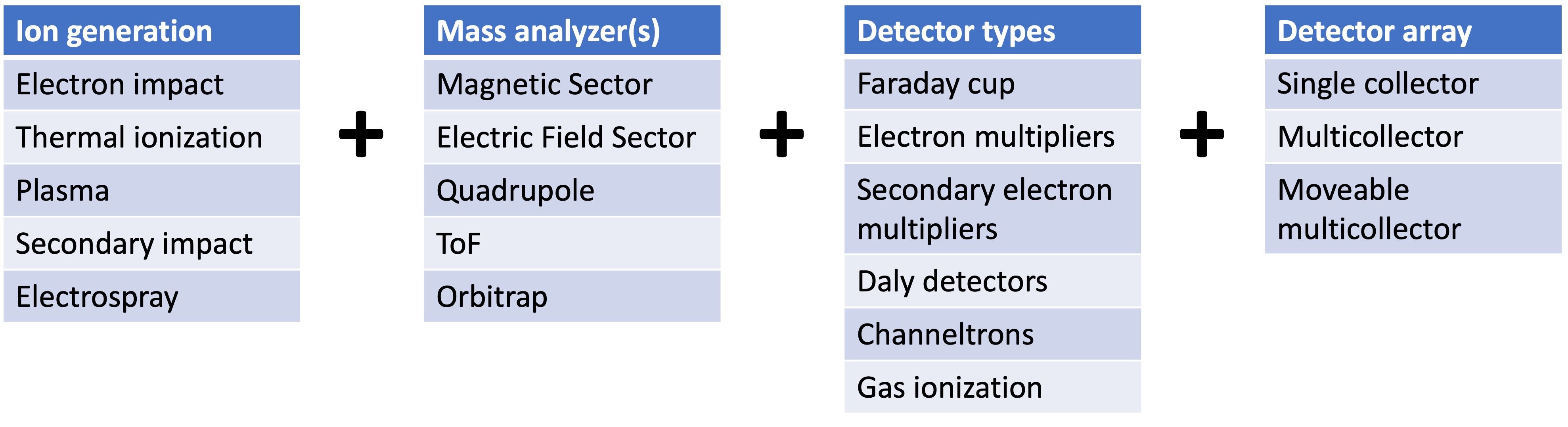 Combinations of ion sources, mass analyzers, and detectors that can define a mass spectrometer.